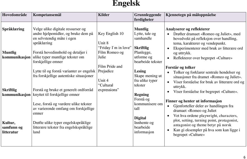 forstå varianter av engelsk fra forskjellige autentiske situasjoner Forstå og bruke et generelt ordforråd knyttet til forskjellige emner Lese, forstå og vurdere ulike tekster av varierende omfang om