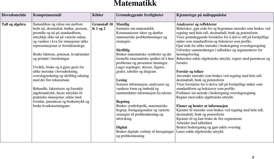 Bruke faktorar, potensar, kvadratrøter og primtal i berekningar Utvikle, bruke og å gjere greie for ulike metodar i hovudrekning, overslagsrekning og skriftleg rekning med dei fire rekneartane