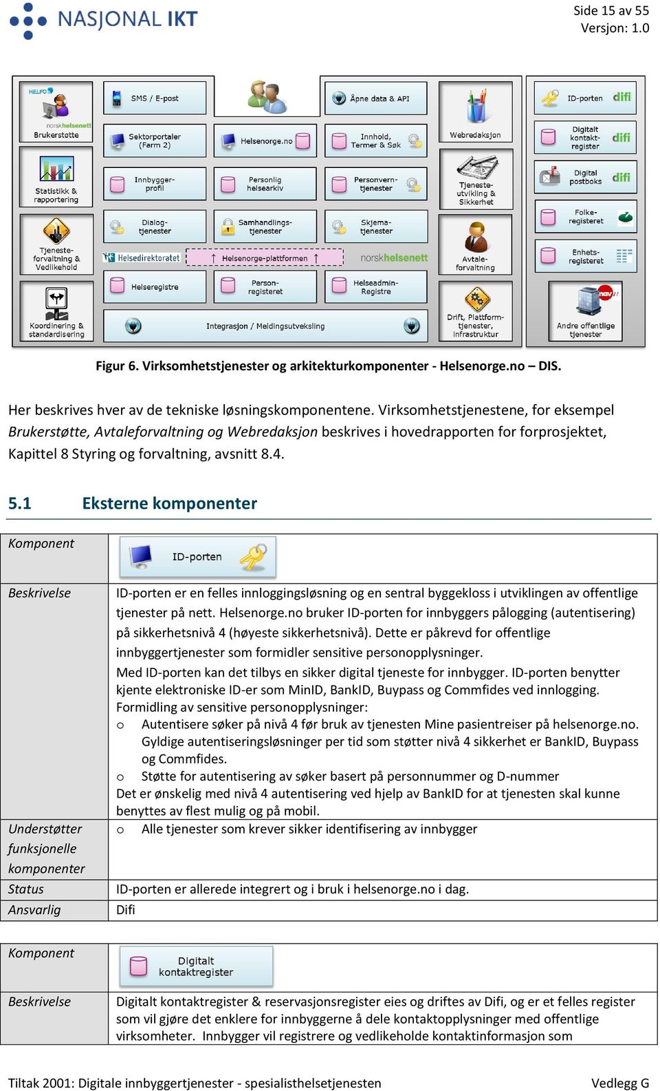 1 Eksterne komponenter Komponent Beskrivelse Understøtter funksjonelle komponenter Status Ansvarlig ID-porten er en felles innloggingsløsning og en sentral byggekloss i utviklingen av offentlige
