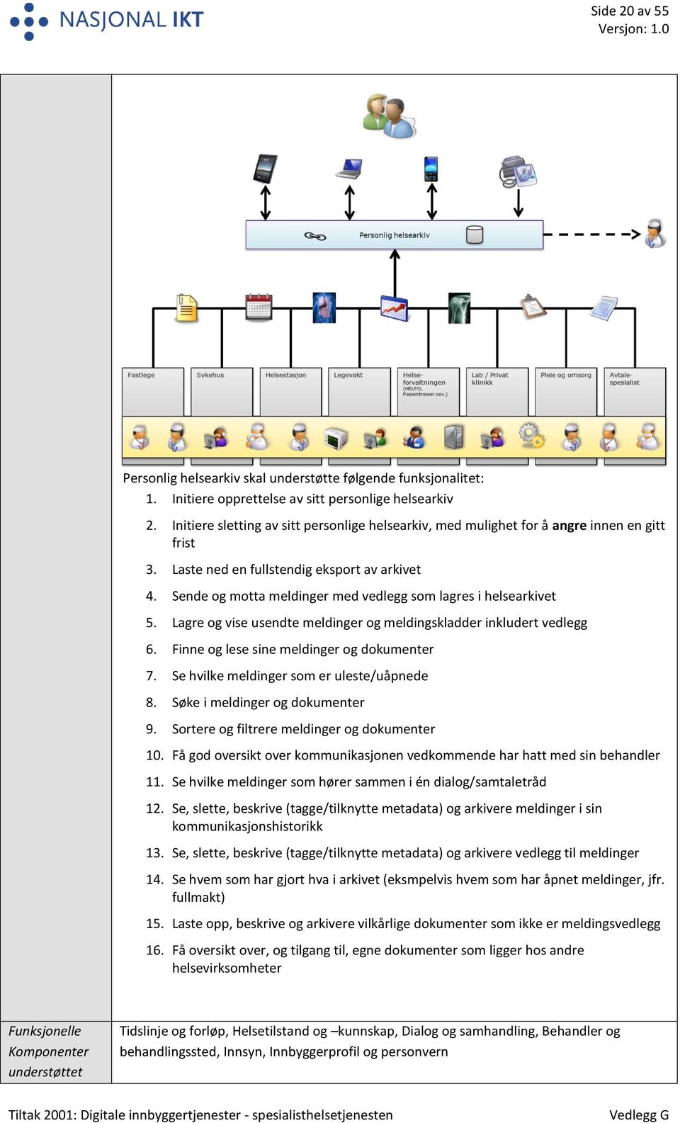 Sende og motta meldinger med vedlegg som lagres i helsearkivet 5. Lagre og vise usendte meldinger og meldingskladder inkludert vedlegg 6. Finne og lese sine meldinger og dokumenter 7.