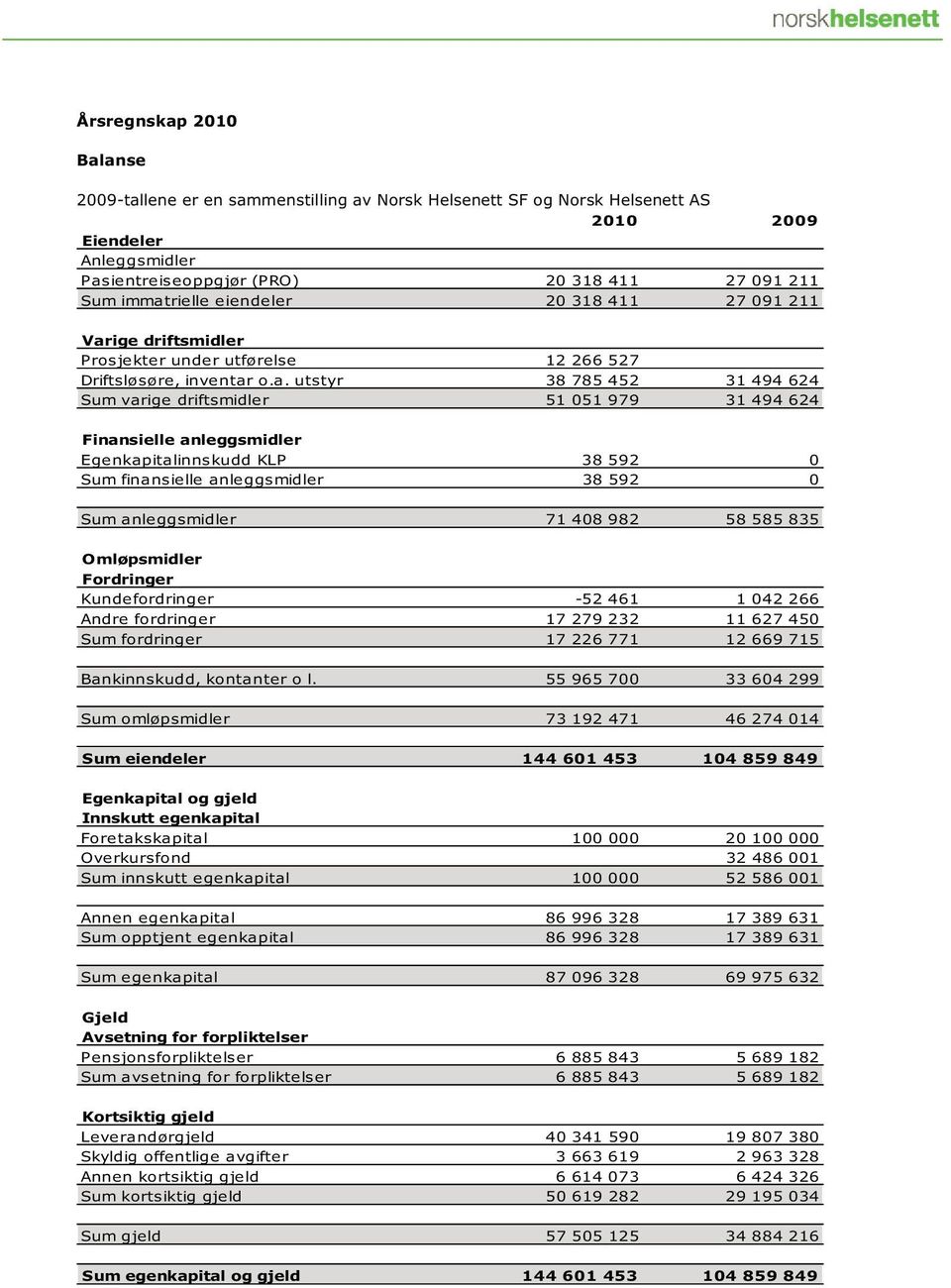 494 624 Finansielle anleggsmidler Egenkapitalinnskudd KLP 38 592 0 Sum finansielle anleggsmidler 38 592 0 Sum anleggsmidler 71 408 982 58 585 835 Omløpsmidler Fordringer Kundefordringer -52 461 1 042