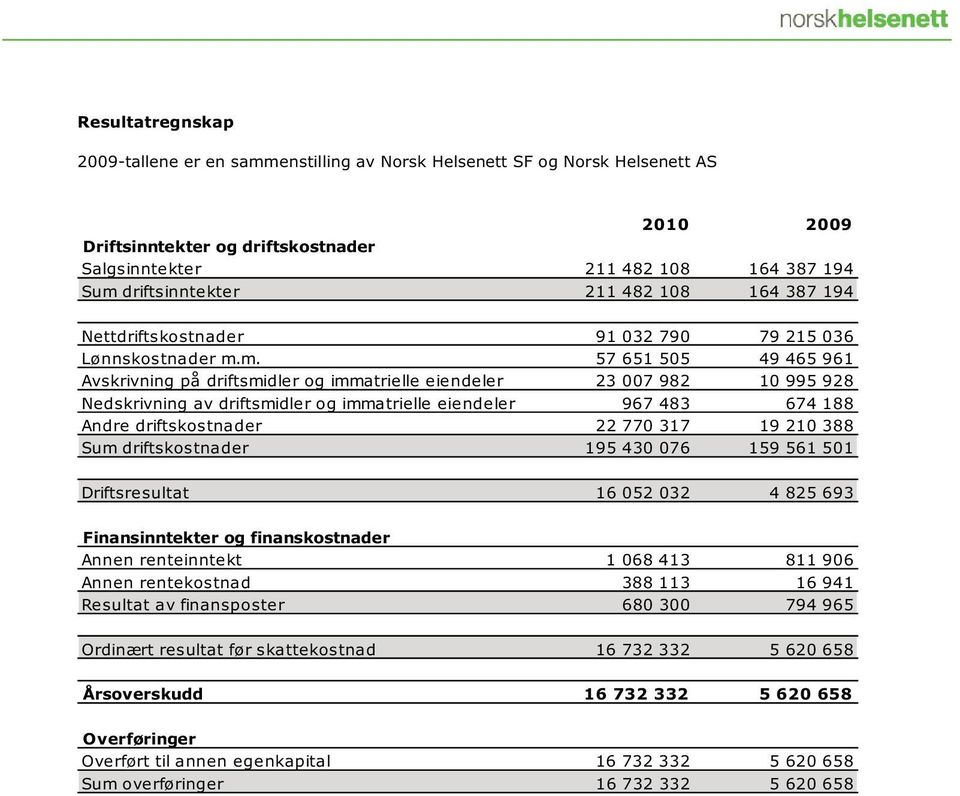 m. 57 651 505 49 465 961 Avskrivning på driftsmidler og immatrielle eiendeler 23 007 982 10 995 928 Nedskrivning av driftsmidler og immatrielle eiendeler 967 483 674 188 Andre driftskostnader 22 770