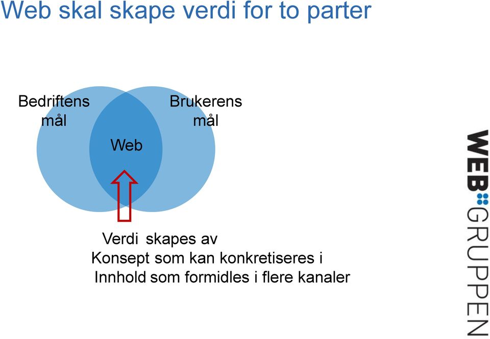 skapes av Konsept som kan