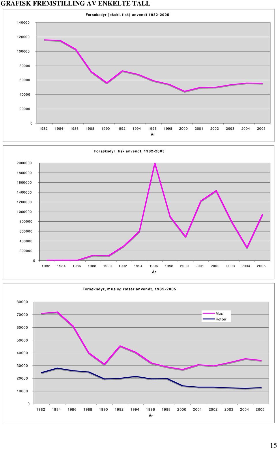 Forsøksdyr, fisk anvendt, 1982-2005 2000000 1800000 1600000 1400000 1200000 1000000 800000 600000 400000 200000 0 1982 1984 1986 1988 1990 1992