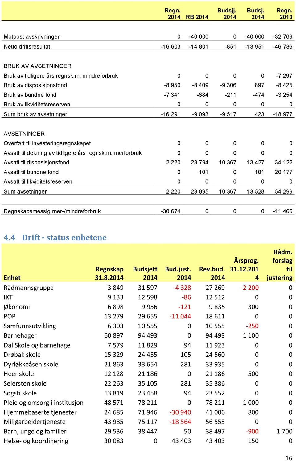 mindreforbruk 0 0 0 0-7 297 Bruk av disposisjonsfond -8 950-8 409-9 306 897-8 425 Bruk av bundne fond -7 341-684 -211-474 -3 254 Bruk av likviditetsreserven 0 0 0 0 0 Sum bruk av avsetninger -16