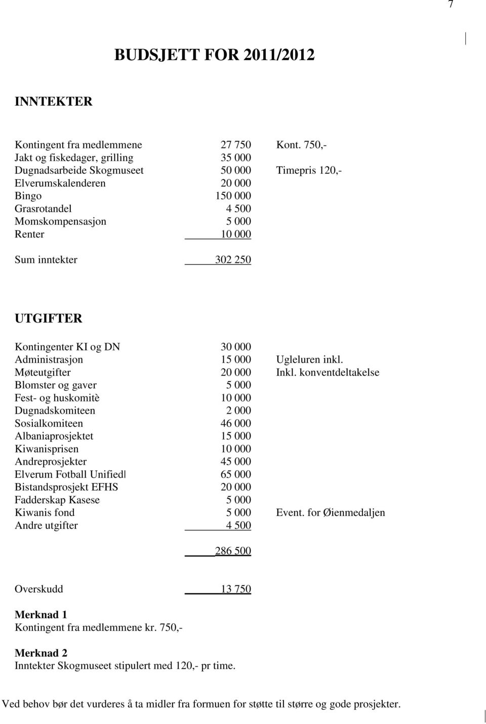 302 250 UTGIFTER Kontingenter KI og DN 30 000 Administrasjon 15 000 Ugleluren inkl. Møteutgifter 20 000 Inkl.