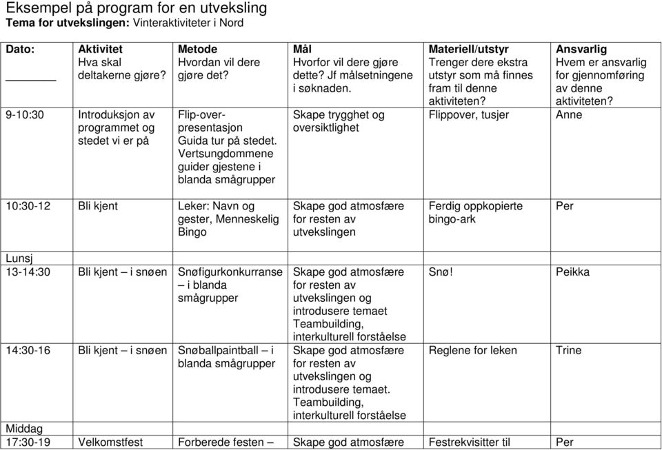 Vertsungdommene guider gjestene i blanda smågrupper Mål Hvorfor vil dere gjøre dette? Jf målsetningene i søknaden.