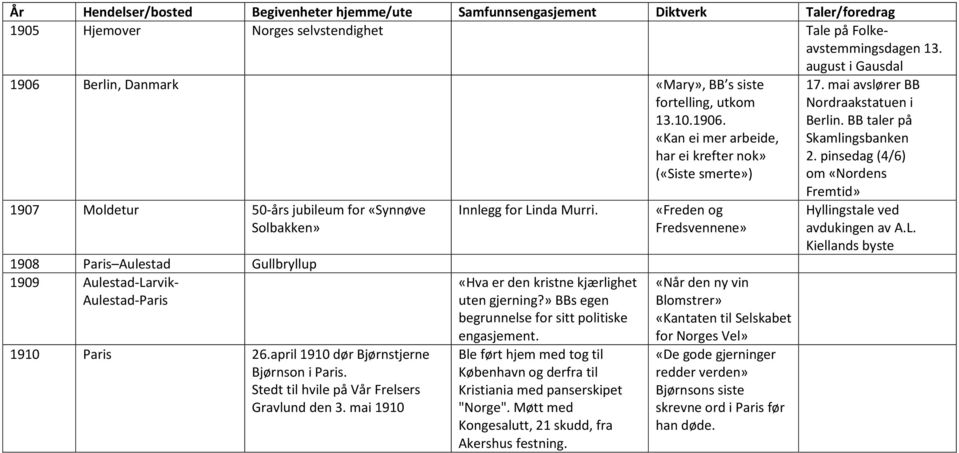 «Kan ei mer arbeide, har ei krefter nok» («Siste smerte») 1907 Moldetur 50-års jubileum for «Synnøve Solbakken» 1908 Paris Aulestad Gullbryllup 1909 Aulestad-Larvik- Aulestad-Paris 1910 Paris 26.