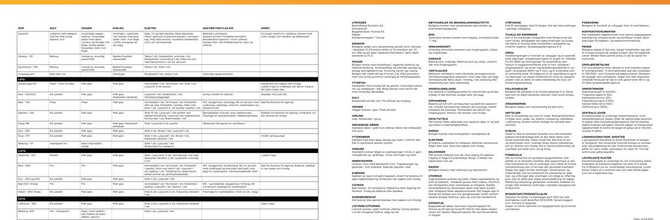 Garasje - 110 Betong Innside av utvendig panel/osb Sportsbod 109 Betong Innside av utvendig panel/osb Himlingen i oppholdsrom leveres med gipsplater malt i hvit farge. Listefri overgang tak og vegg.