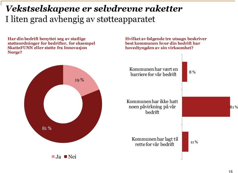 Hvilket av følgende tre utsagn beskriver best kommunen hvor din bedrift har hovedtyngden av sin virksomhet?