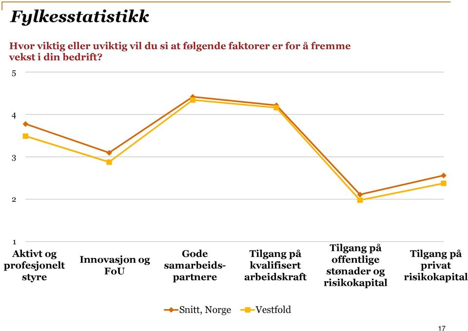 5 4 3 2 1 Aktivt og profesjonelt styre Innovasjon og FoU Gode samarbeidspartnere