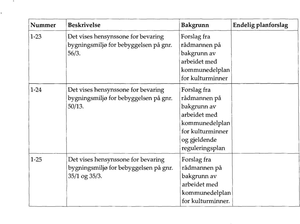 bakgrunn av arbeidet med kommunedelplan for kulturminner 1-24 Det vises hensynssone for bevaring Forslag fra bygningsmiljø for bebyggelsen på gnr.