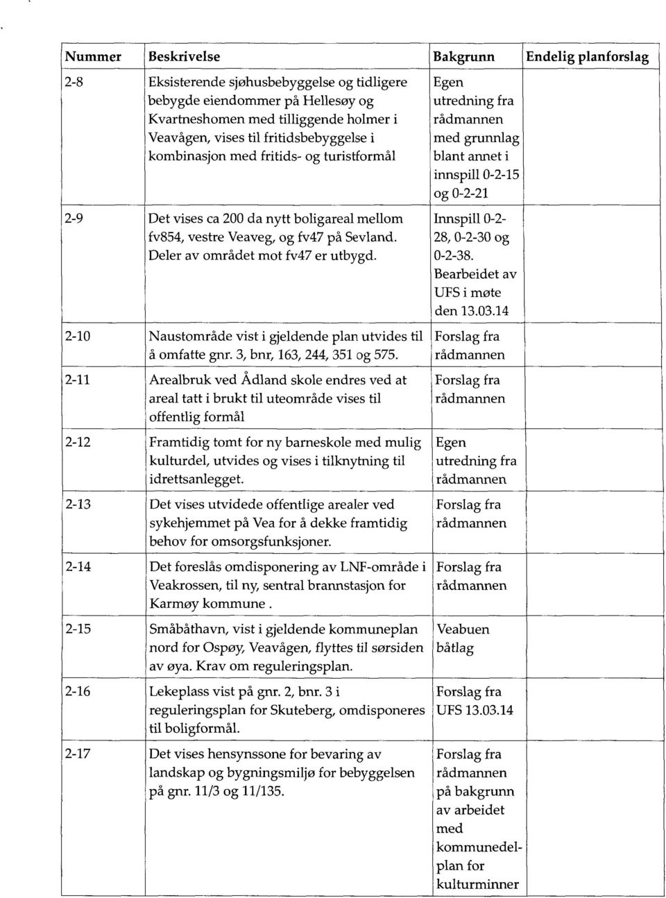 2-10 Naustområde vist i gjeldende plan utvides til å omfatte gnr. 3, bnr, 163, 244, 351 og 575.