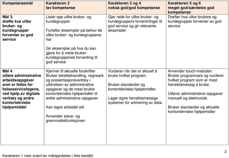 kan gjøre for å møte brukerkundegruppenes forventing til god service nokså god/god Gjør rede for ulike bruker- og kundegruppers forventninger til god service og gir relevante eksempler Drøfter hva