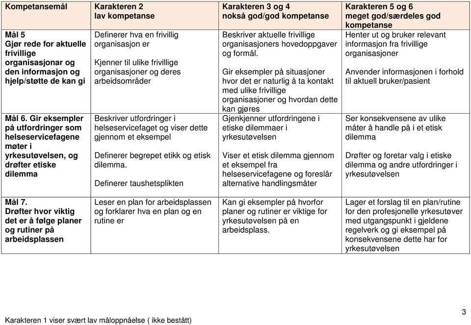 Beskriver utfordringer i helseservicefaget og viser dette gjennom et eksempel Definerer begrepet etikk og etisk dilemma.