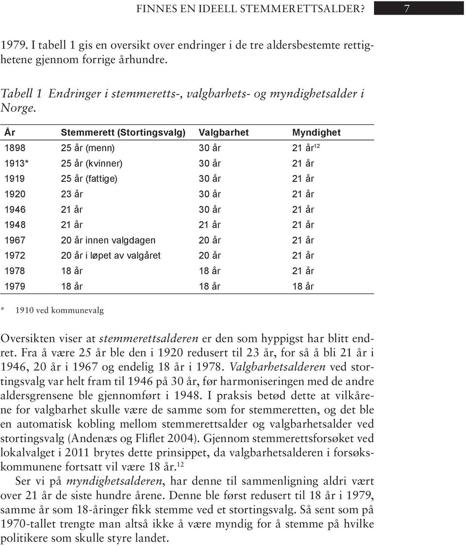 År Stem me rett (Stortingsvalg) Valg bar het Myn dig het 1898 25 år (menn) 30 år 21 år 12 1913* 25 år (kvin ner) 30 år 21 år 1919 25 år (fattige) 30 år 21 år 1920 23 år 30 år 21 år 1946 21 år 30 år