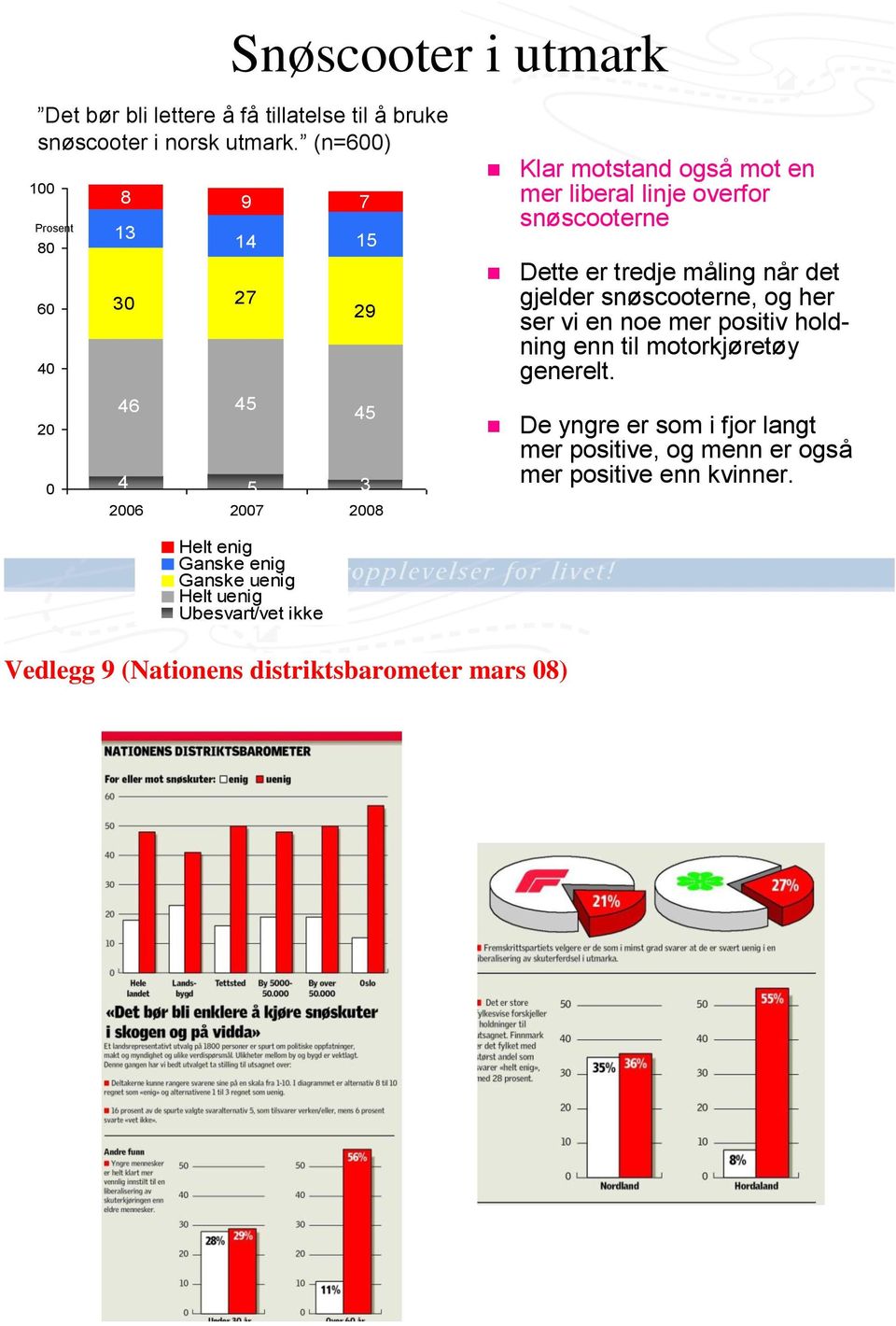 snøscooterne Dette er tredje måling når det gjelder snøscooterne, og her ser vi en noe mer positiv holdning enn til motorkjøretøy generelt.