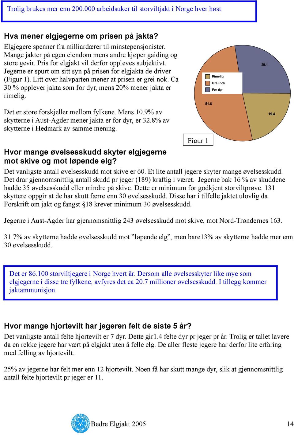 Litt over halvparten mener at prisen er grei nok. Ca 30 % opplever jakta som for dyr, mens 20% mener jakta er rimelig. Det er store forskjeller mellom fylkene. Mens 10.