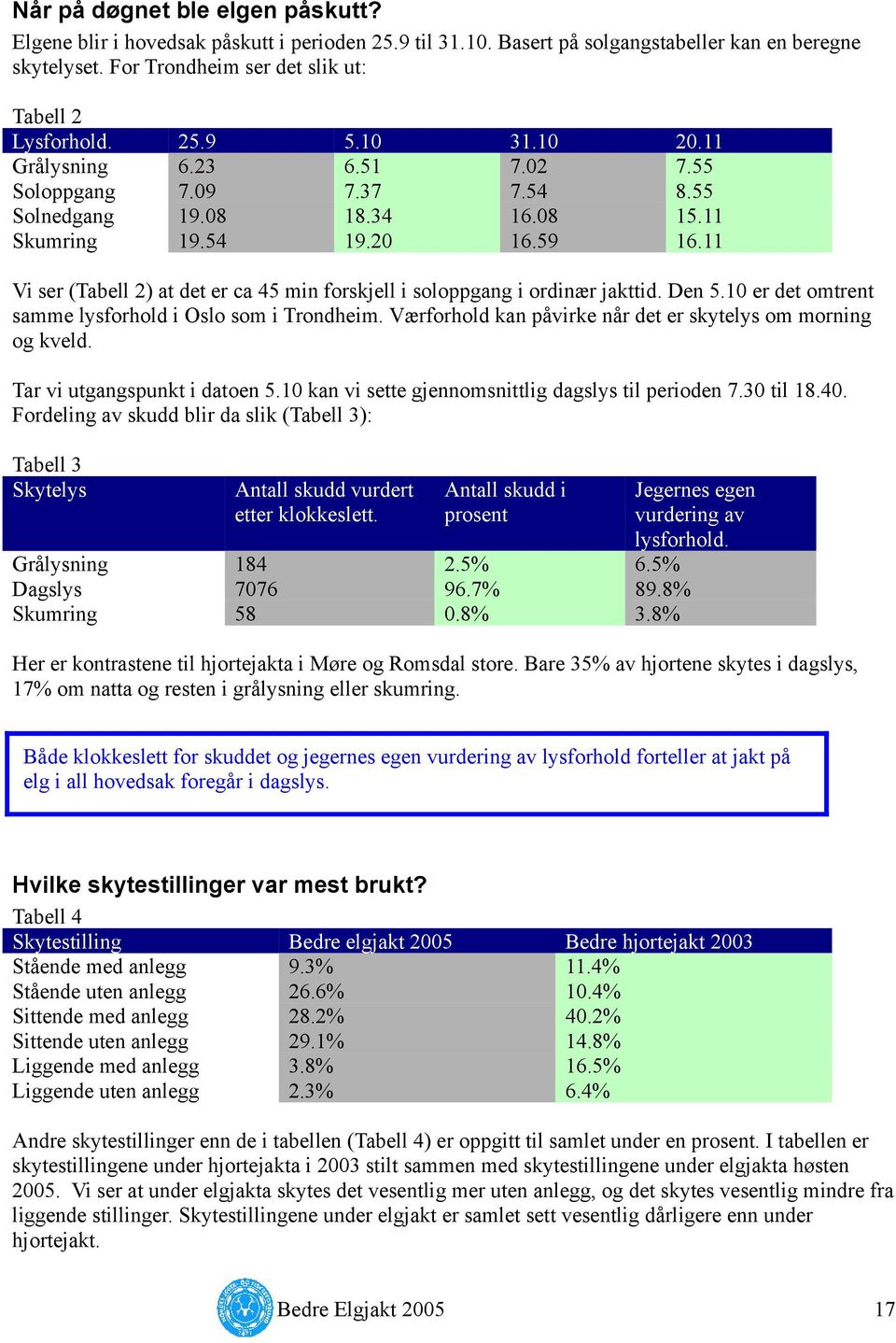 11 Vi ser (Tabell 2) at det er ca 45 min forskjell i soloppgang i ordinær jakttid. Den 5.10 er det omtrent samme lysforhold i Oslo som i Trondheim.