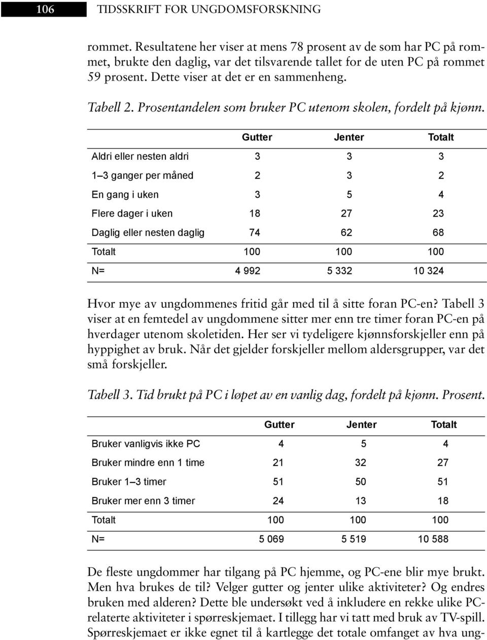 Gutter Jenter Totalt Aldri eller nesten aldri 3 3 3 1 3 ganger per måned 2 3 2 En gang i uken 3 5 4 Flere dager i uken 18 27 23 Daglig eller nesten daglig 74 62 68 Totalt 100 100 100 N= 4 992 5 332