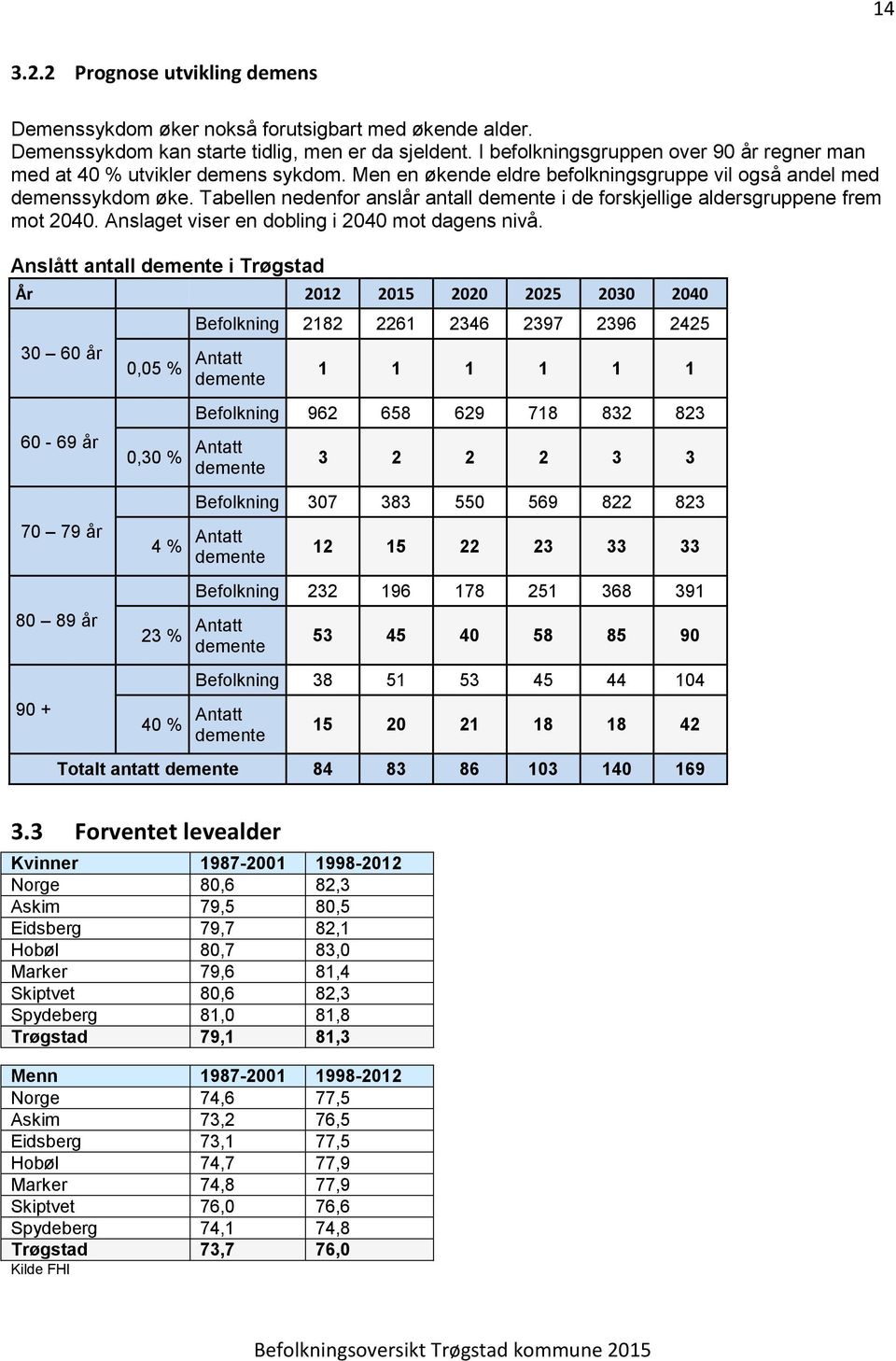 Tabellen nedenfor anslår antall demente i de forskjellige aldersgruppene frem mot 2040. Anslaget viser en dobling i 2040 mot dagens nivå.