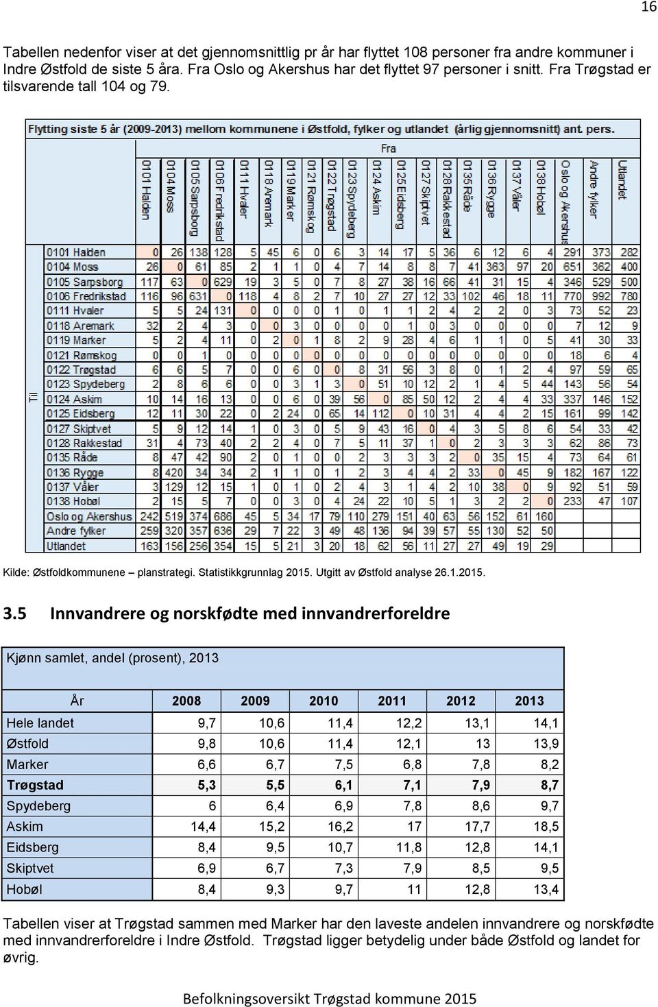 5 Innvandrere og norskfødte med innvandrerforeldre Kjønn samlet, andel (prosent), 2013 År 2008 2009 2010 2011 2012 2013 Hele landet 9,7 10,6 11,4 12,2 13,1 14,1 Østfold 9,8 10,6 11,4 12,1 13 13,9