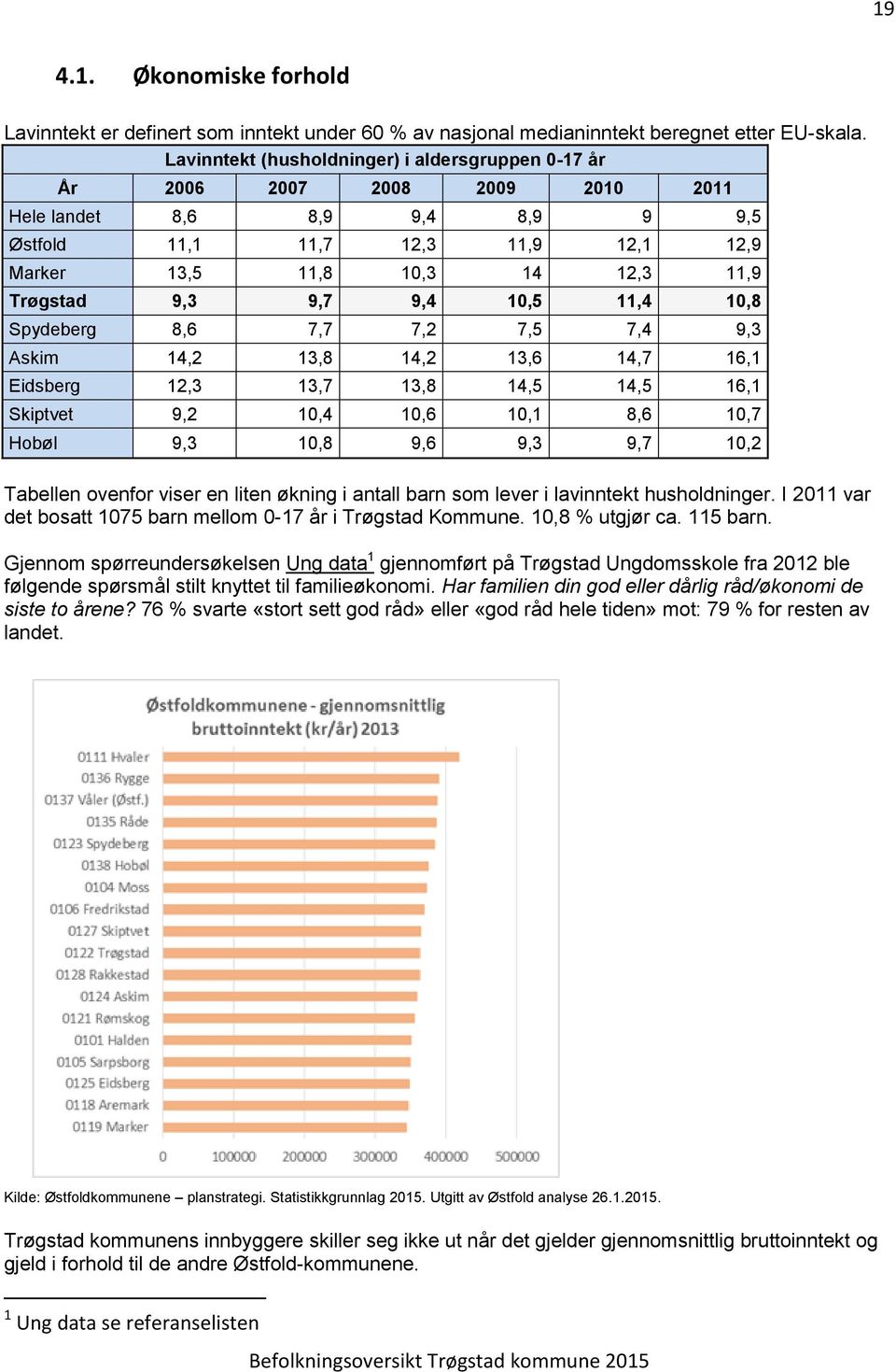 9,3 9,7 9,4 10,5 11,4 10,8 Spydeberg 8,6 7,7 7,2 7,5 7,4 9,3 Askim 14,2 13,8 14,2 13,6 14,7 16,1 Eidsberg 12,3 13,7 13,8 14,5 14,5 16,1 Skiptvet 9,2 10,4 10,6 10,1 8,6 10,7 Hobøl 9,3 10,8 9,6 9,3 9,7