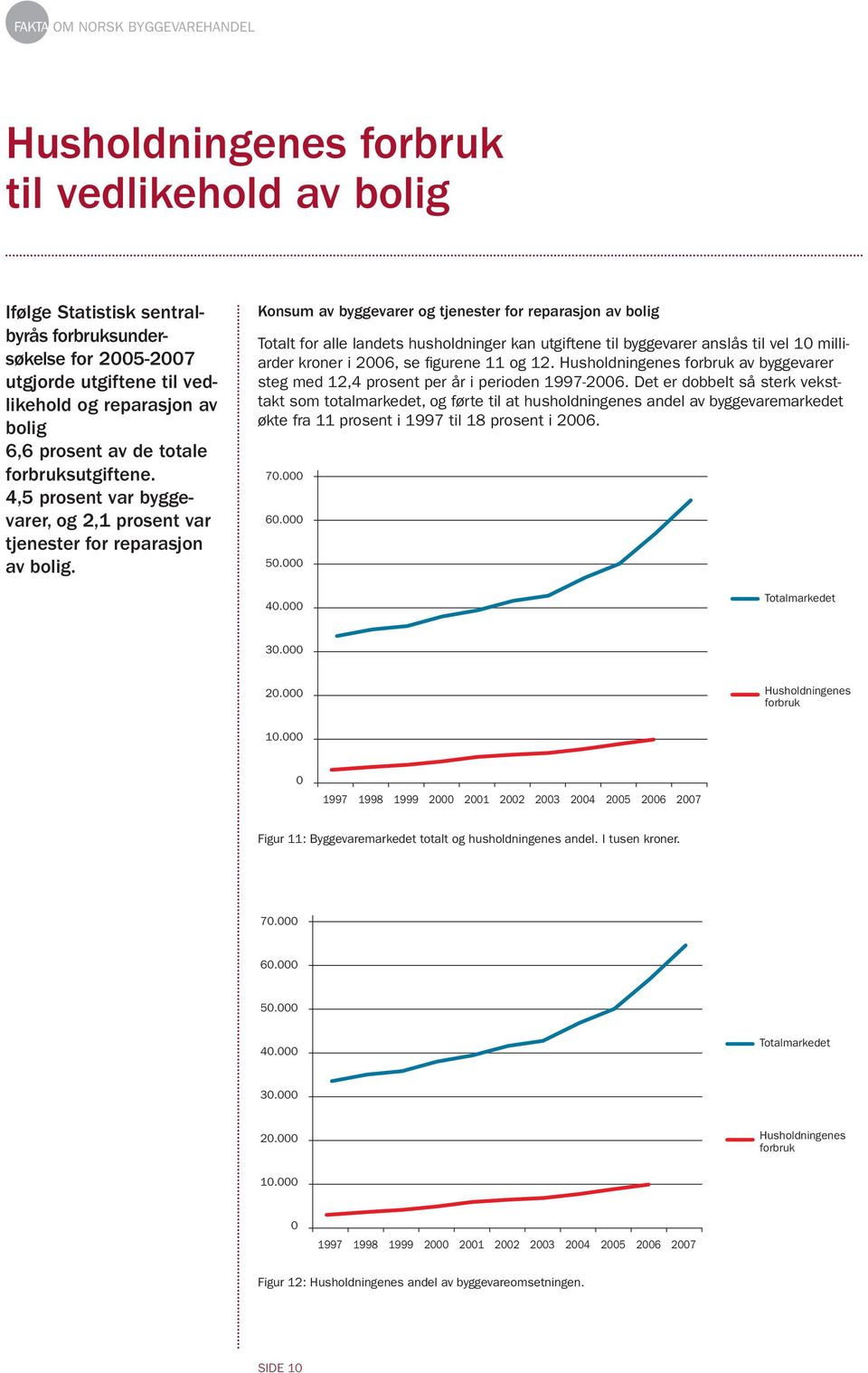 Konsum av byggevarer og tjenester for reparasjon av bolig Totalt for alle landets husholdninger kan utgiftene til byggevarer anslås til vel 1 milliarder kroner i 26, se figurene 11 og 12.