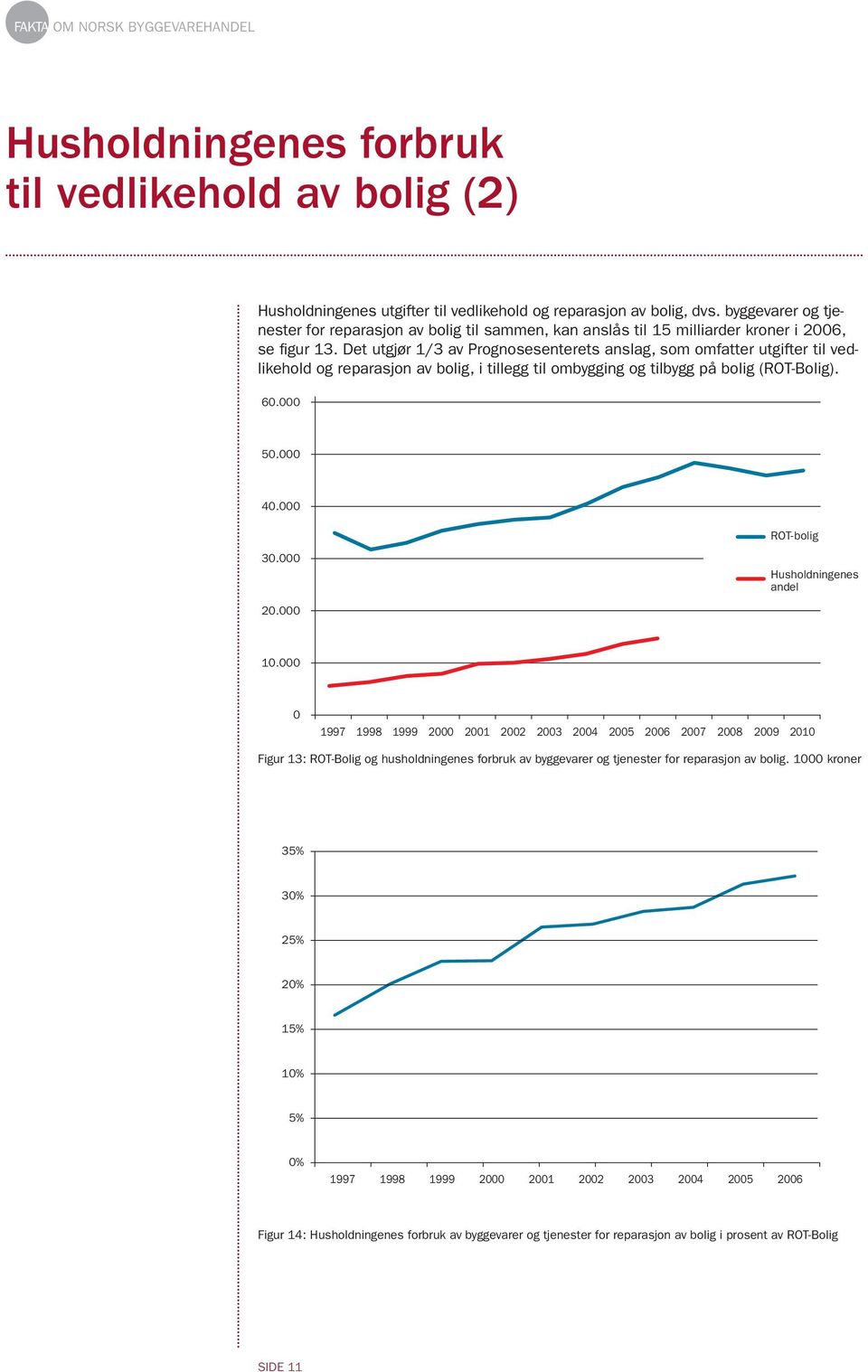 Det utgjør 1/3 av Prognosesenterets anslag, som omfatter utgifter til vedlikehold og reparasjon av bolig, i tillegg til ombygging og tilbygg på bolig (ROT-Bolig). 6. 5. 4. ROT-bolig 3. 2.