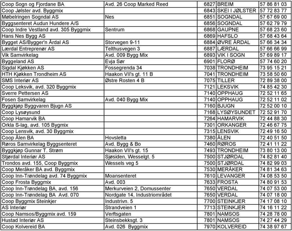 305 Byggmix Sentrum 6868 GAUPNE 57 68 23 60 Hans Nes Bygg AS 6869 HAFSLO 57 68 43 64 Bygget AS/Bygger'n Årdal AS Storvegen 9-11 6884 ØVRE ÅRDAL 57 66 34 34 Lærdal Entreprenør AS Telthusvegen 3 6887