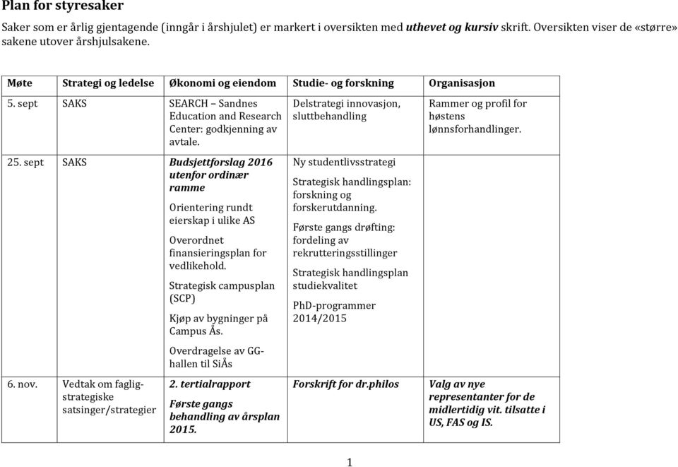 sept SAKS Budsjettforslag 2016 utenfor ordinær ramme 6. nov. Vedtak om fagligstrategiske satsinger/strategier Orientering rundt eierskap i ulike AS Overordnet finansieringsplan for vedlikehold.