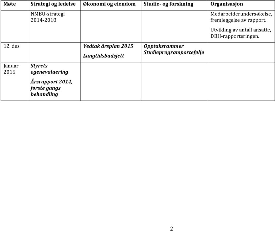 des Vedtak årsplan 2015 Januar 2015 Styrets egenevaluering Årsrapport 2014, første gangs