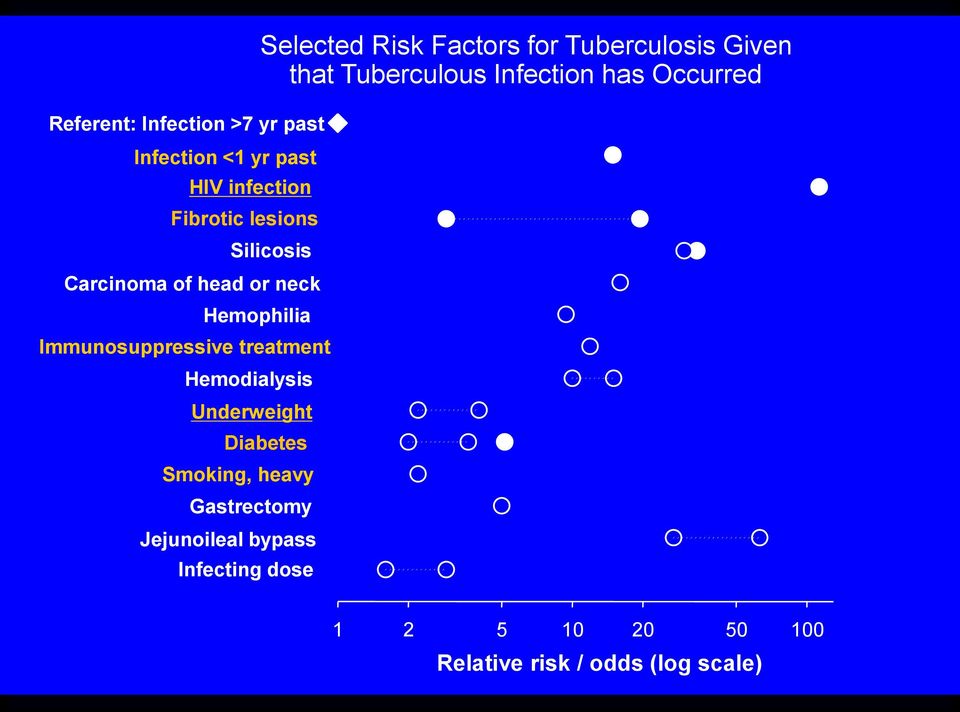 head or neck Hemophilia Immunosuppressive treatment Hemodialysis Underweight Diabetes Smoking,