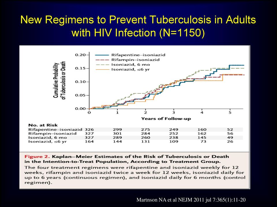 HIV Infection (N=1150)