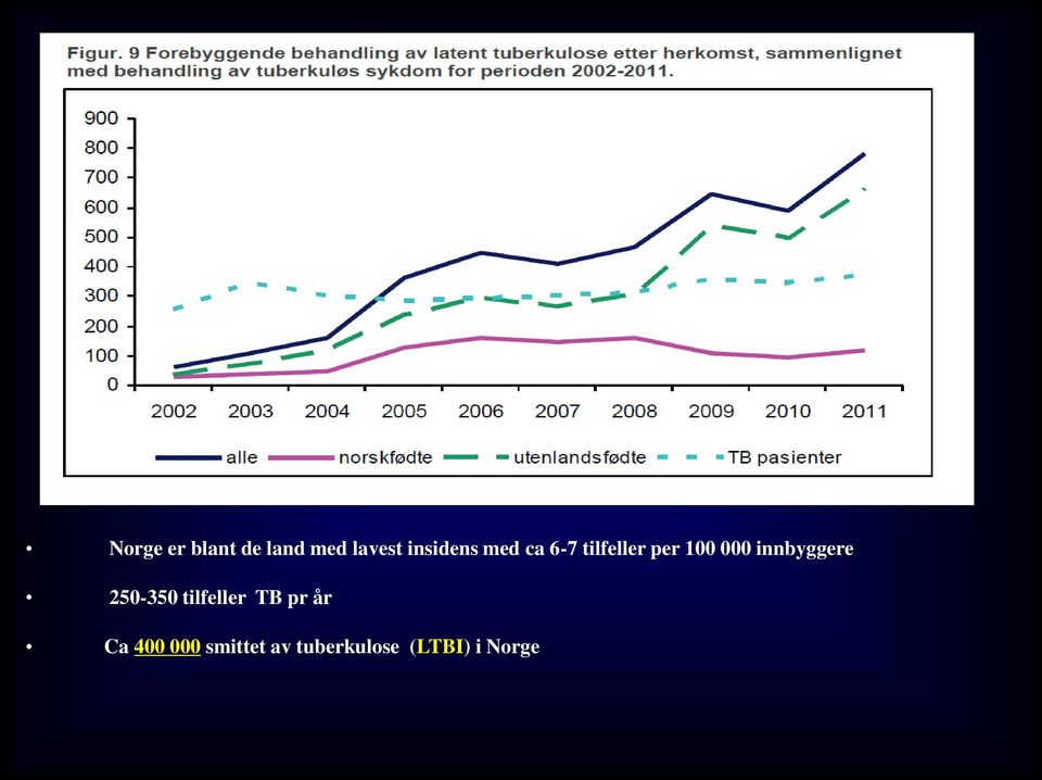 000 innbyggere 250-350 tilfeller TB pr