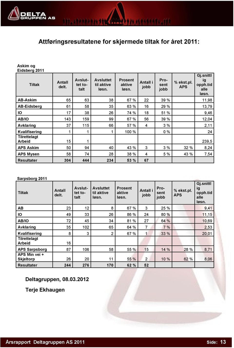 AB-Askim 65 63 38 67 % 22 39 % 11,98 AB-Eidsberg 61 58 35 63 % 16 29 % 13,79 IO 17 38 26 74 % 18 51 % 9,46 AB/IO 143 159 99 67 % 56 39 % 12,04 Avklaring 37 115 66 57 % 4 3 % 2,11 Kvalifisering 1 1 1