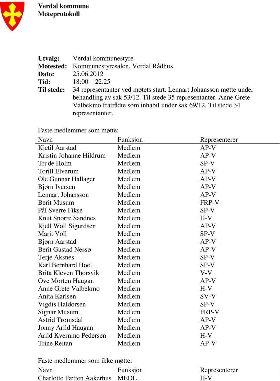 Faste medlemmer som møtte: Navn Funksjon Representerer Kjetil Aarstad Medlem AP-V Kristin Johanne Hildrum Medlem AP-V Trude Holm Medlem SP-V Torill Elverum Medlem AP-V Ole Gunnar Hallager Medlem AP-V