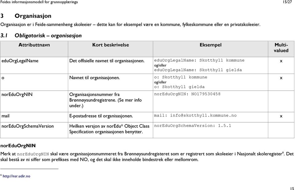 o: Skotthyll kommune og/eller o: Skotthyll gielda noreduorgnin Organisasjonsnummer fra Brønnøysundregistrene. (Se mer info under.) noreduorgnin: NO179530458 mail E-postadresse til organisasjonen.