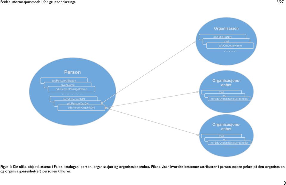 Organisasjonsenhet mail ou noreduorgunituniqueidentifier Figur 1: De ulike objektklassene i Feide-katalogen: person, organisasjon og