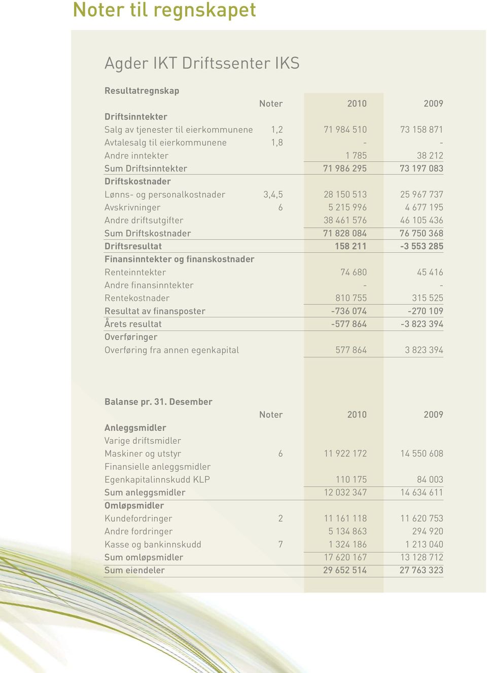 38 461 576 46 105 436 Sum Driftskostnader 71 828 084 76 750 368 Driftsresultat 158 211-3 553 285 Finansinntekter og finanskostnader Renteinntekter 74 680 45 416 Andre finansinntekter - -