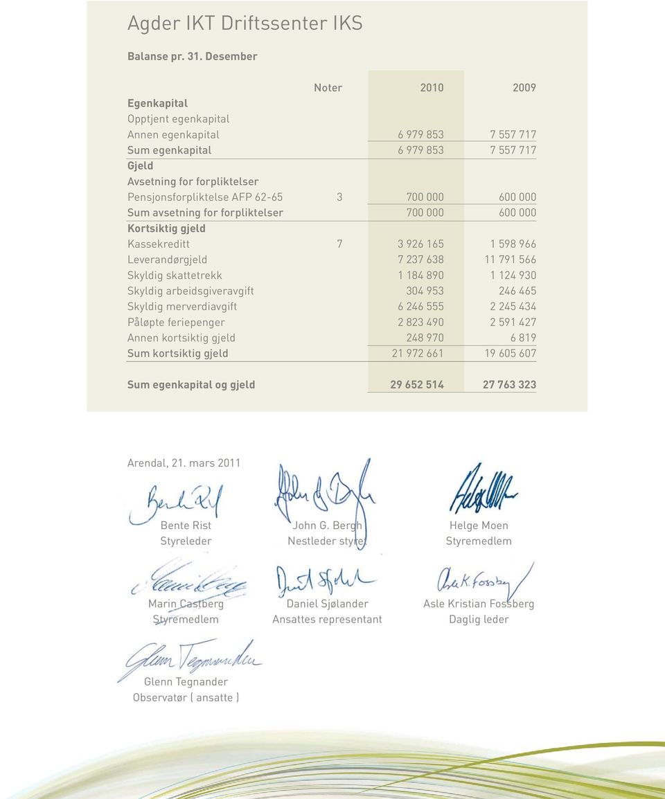 700 000 600 000 Sum avsetning for forpliktelser 700 000 600 000 Kortsiktig gjeld Kassekreditt 7 3 926 165 1 598 966 Leverandørgjeld 7 237 638 11 791 566 Skyldig skattetrekk 1 184 890 1 124 930