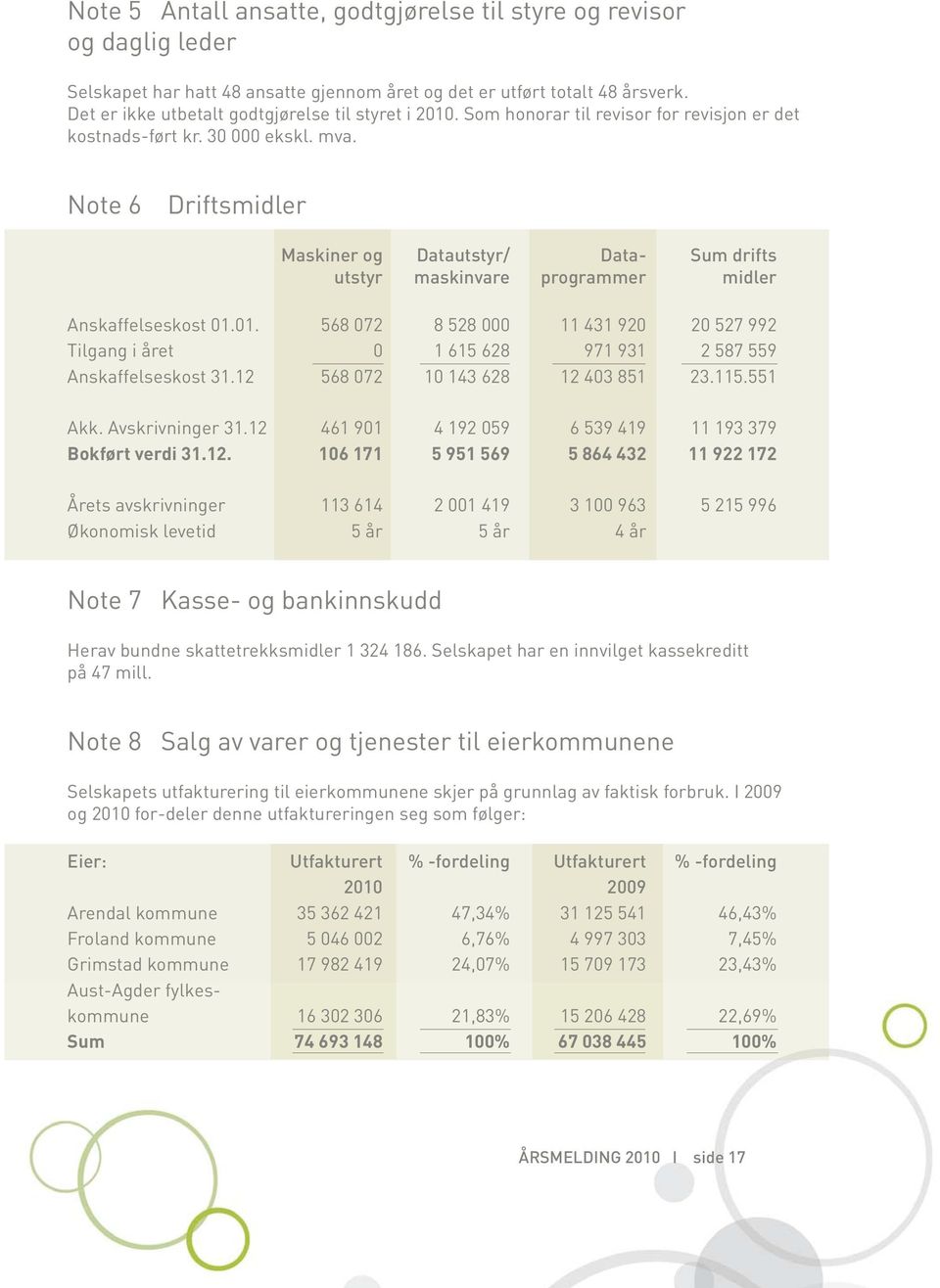 Note 6 Driftsmidler Maskiner og Datautstyr/ Data- Sum drifts utstyr maskinvare programmer midler Anskaffelseskost 01.