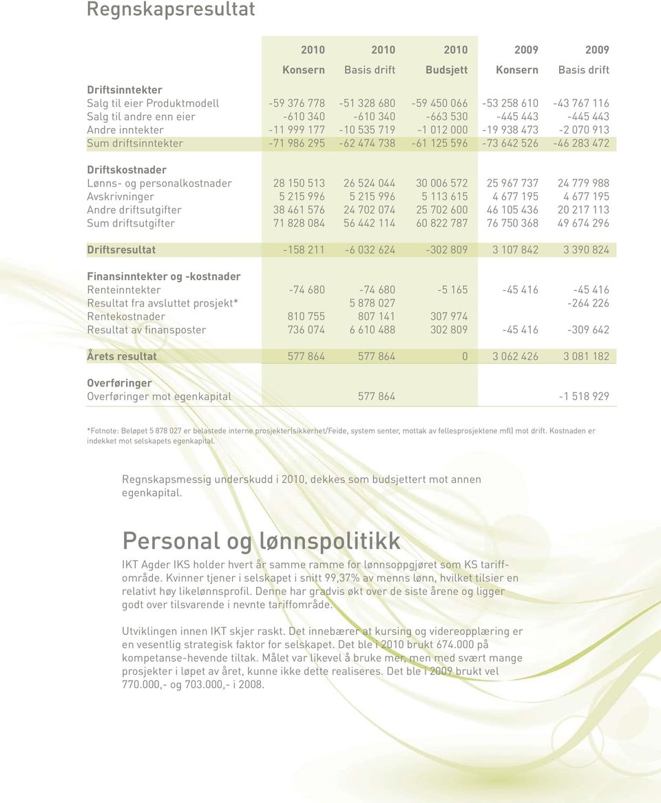 283 472 Driftskostnader Lønns- og personalkostnader 28 150 513 26 524 044 30 006 572 25 967 737 24 779 988 Avskrivninger 5 215 996 5 215 996 5 113 615 4 677 195 4 677 195 Andre driftsutgifter 38 461