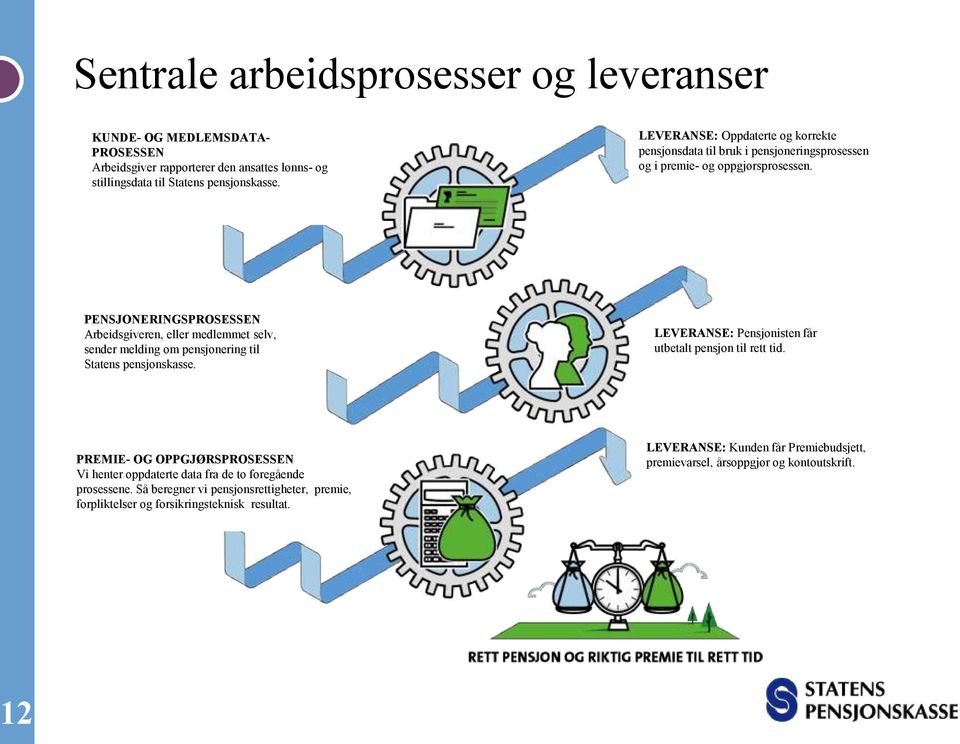 PENSJONERINGSPROSESSEN Arbeidsgiveren, eller medlemmet selv, sender melding om pensjonering til Statens pensjonskasse. LEVERANSE: Pensjonisten får utbetalt pensjon til rett tid.