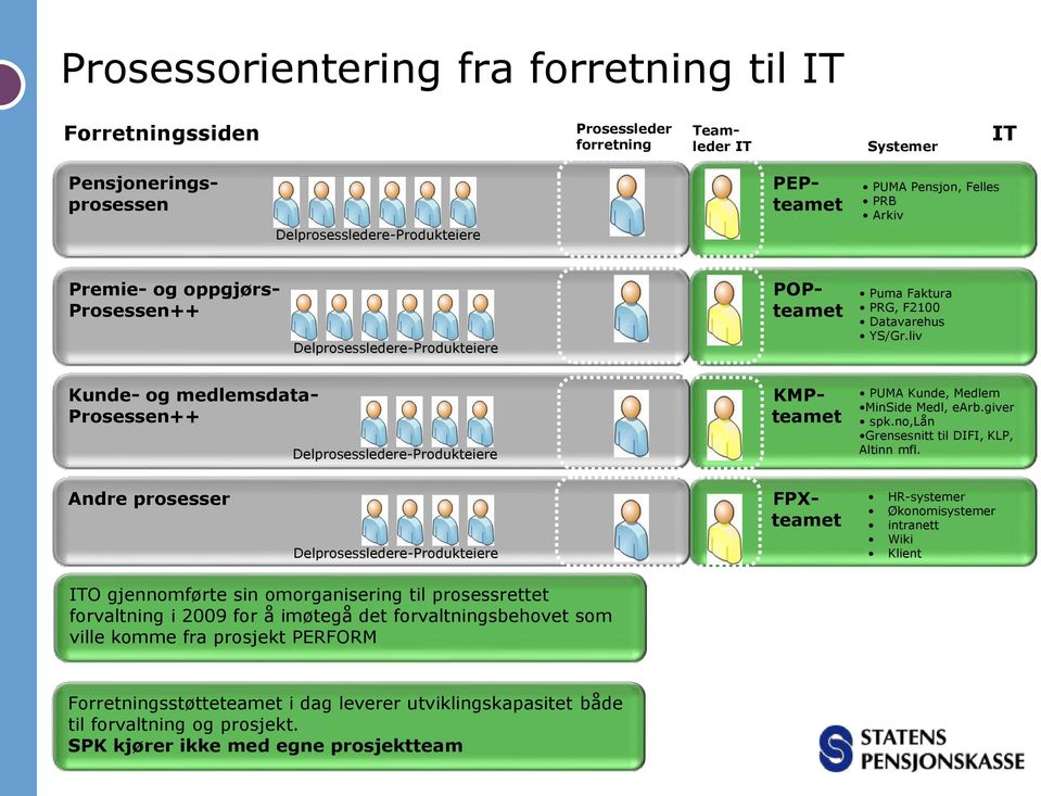 liv Kunde- og medlemsdata- Prosessen++ Delprosessledere-Produkteiere KMPteamet PUMA Kunde, Medlem MinSide Medl, earb.giver spk.no,lån Grensesnitt til DIFI, KLP, Altinn mfl.