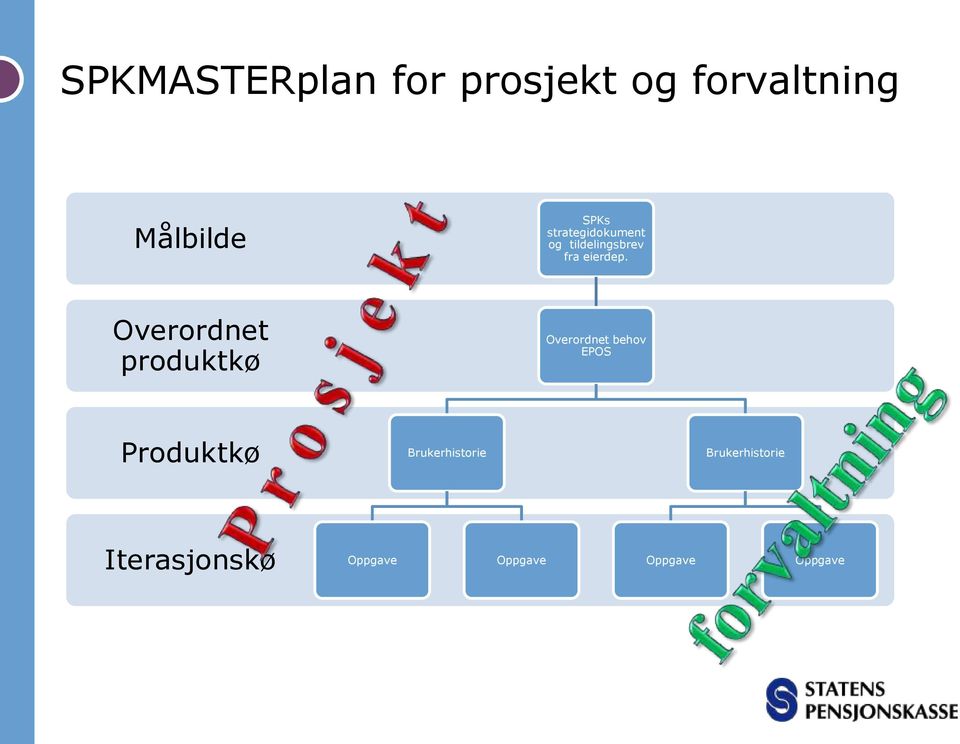 Overordnet produktkø Overordnet behov EPOS Produktkø