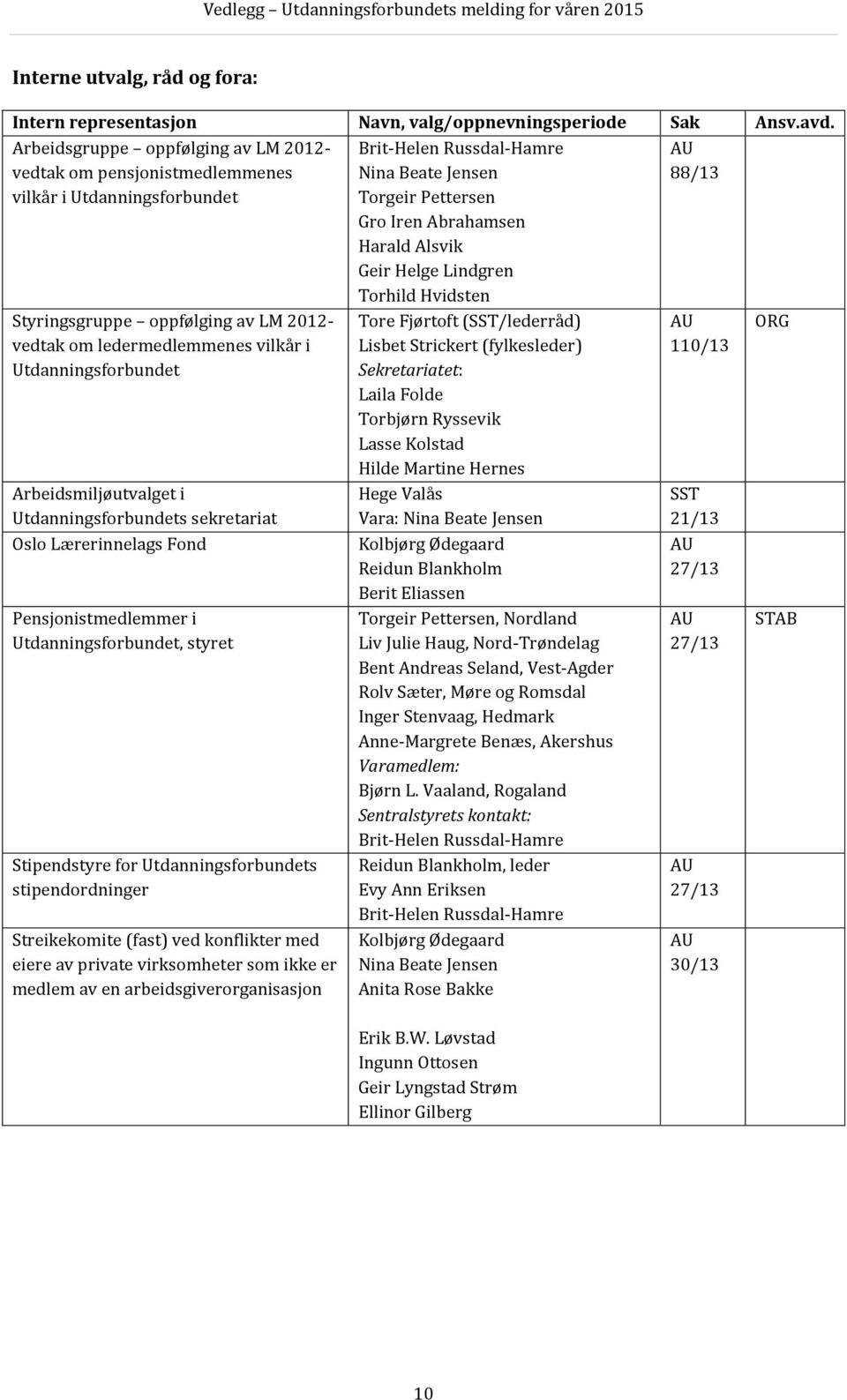 Arbeidsmiljøutvalget i Utdanningsforbundets sekretariat Oslo Lærerinnelags Fond Pensjonistmedlemmer i Utdanningsforbundet, styret Stipendstyre for Utdanningsforbundets stipendordninger Streikekomite