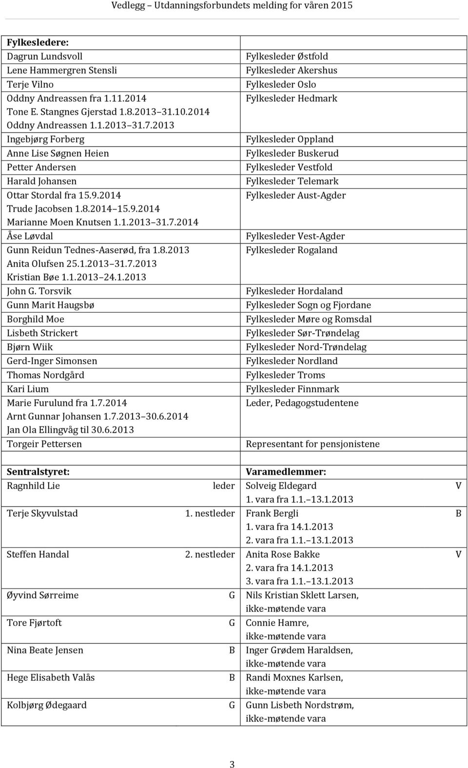 2014 Åse Løvdal Gunn Reidun Tednes-Aaserød, fra 1.8.2013 Anita Olufsen 25.1.2013 31.7.2013 Kristian Bøe 1.1.2013 24.1.2013 John G.
