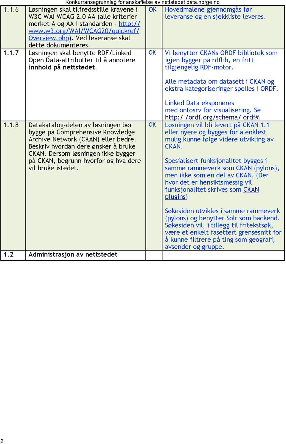 Hovedmalene gjennomgås før leveranse og en sjekkliste leveres. Vi benytter CKANs ORDF bibliotek som igjen bygger på rdflib, en fritt tilgjengelig RDF-motor.