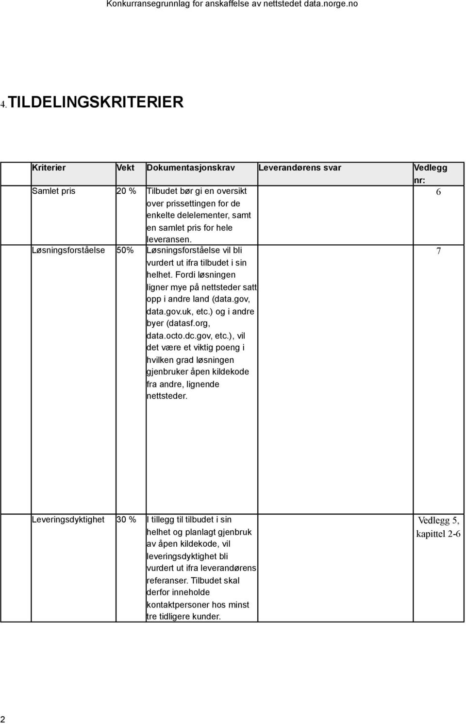 ) og i andre byer (datasf.org, data.octo.dc.gov, etc.), vil det være et viktig poeng i hvilken grad løsningen gjenbruker åpen kildekode fra andre, lignende nettsteder.